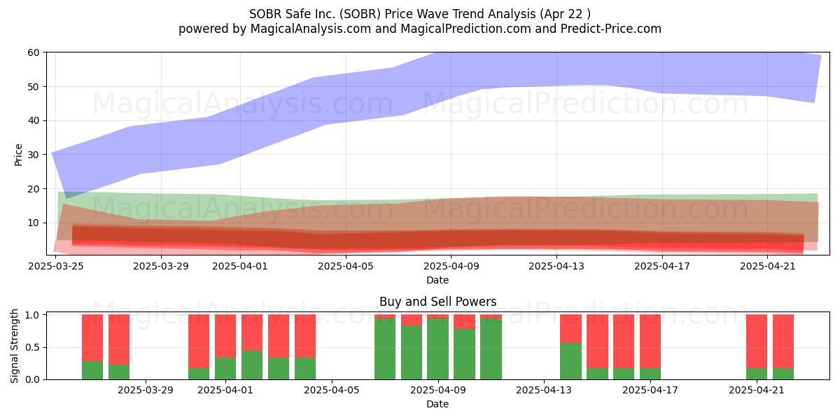  SOBR Safe Inc. (SOBR) Support and Resistance area (22 Apr) 