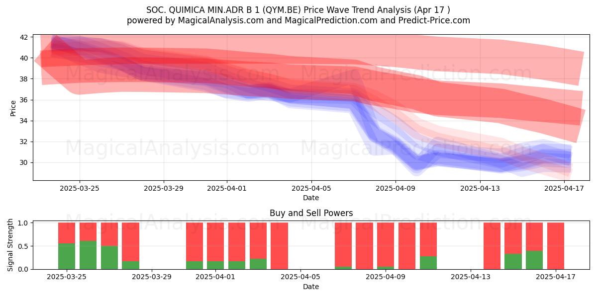  SOC. QUIMICA MIN.ADR B 1 (QYM.BE) Support and Resistance area (17 Apr) 