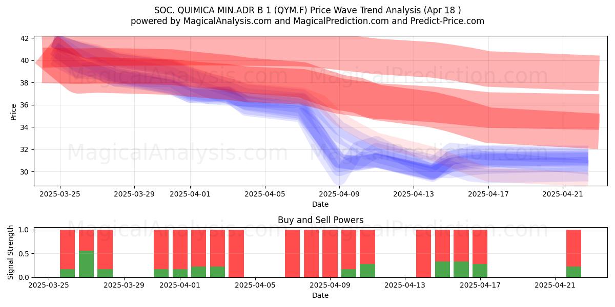  SOC. QUIMICA MIN.ADR B 1 (QYM.F) Support and Resistance area (18 Apr) 