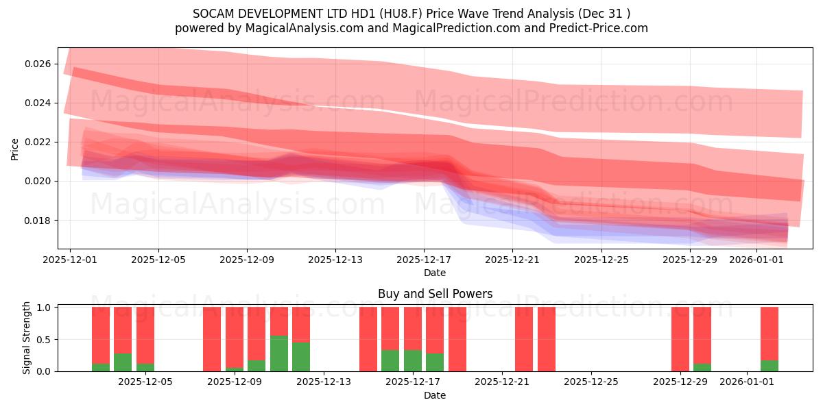  SOCAM DEVELOPMENT LTD HD1 (HU8.F) Support and Resistance area (30 Dec) 