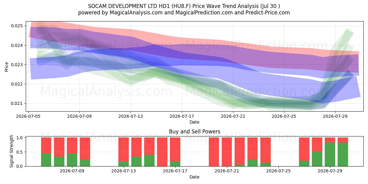  SOCAM DEVELOPMENT LTD HD1 (HU8.F) Support and Resistance area (29 Jul) 