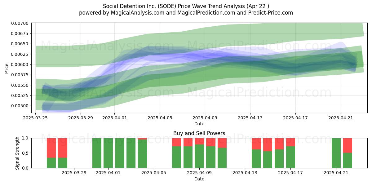  Social Detention Inc. (SODE) Support and Resistance area (22 Apr) 