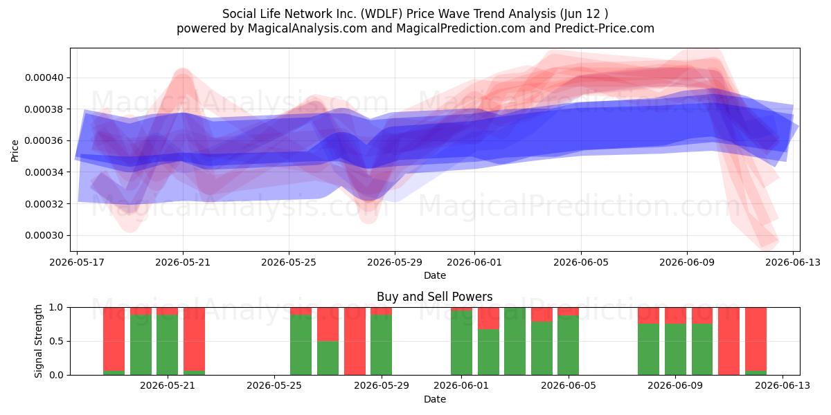  Social Life Network Inc. (WDLF) Support and Resistance area (12 Feb) 