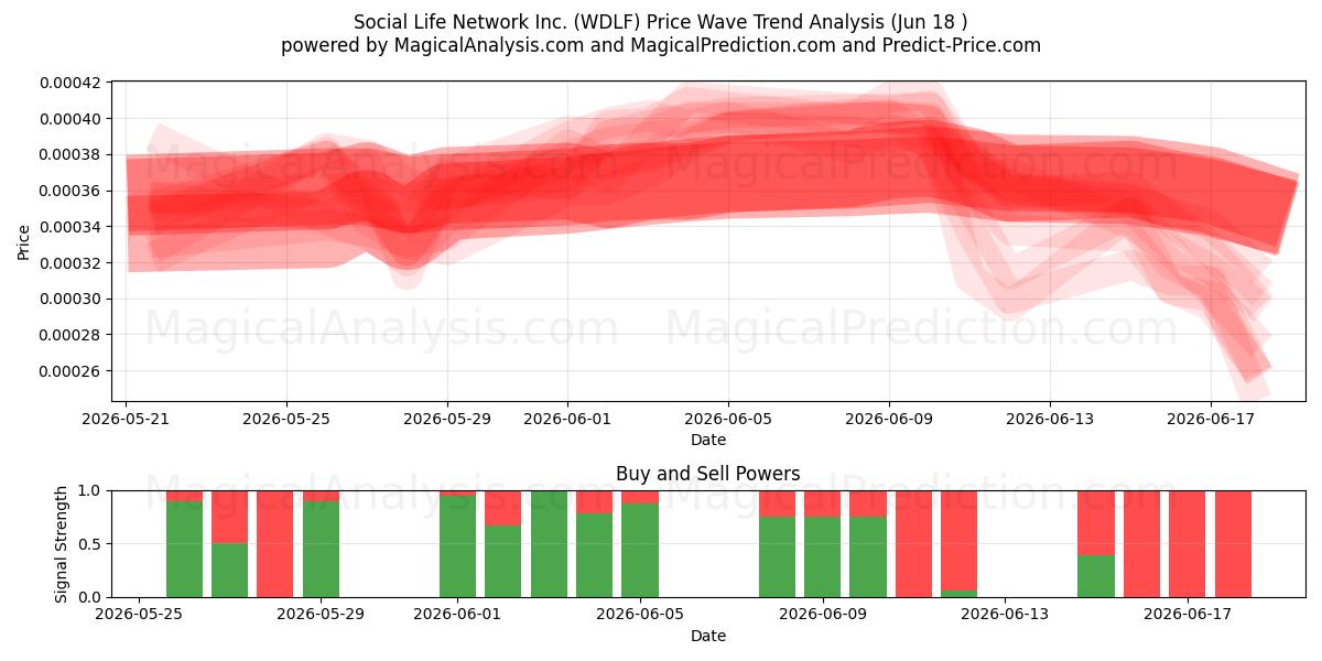  Social Life Network Inc. (WDLF) Support and Resistance area (17 Jun) 