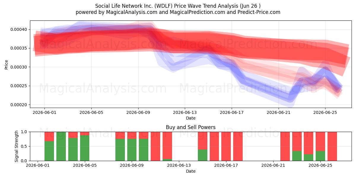  Social Life Network Inc. (WDLF) Support and Resistance area (25 Jun) 