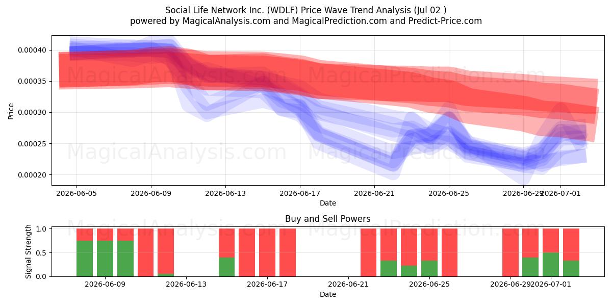  Social Life Network Inc. (WDLF) Support and Resistance area (01 Jul) 