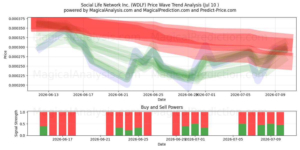  Social Life Network Inc. (WDLF) Support and Resistance area (09 Jul) 
