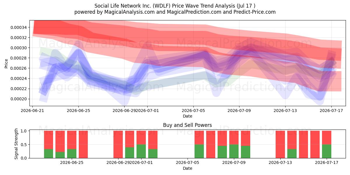  Social Life Network Inc. (WDLF) Support and Resistance area (16 Jul) 