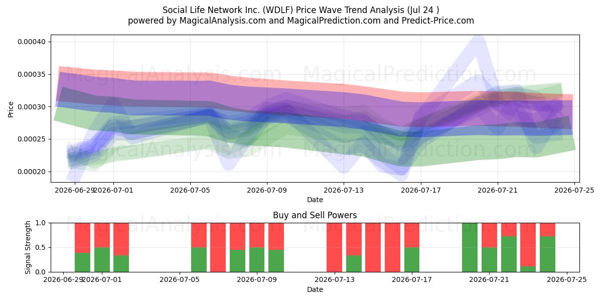  Social Life Network Inc. (WDLF) Support and Resistance area (23 Jul) 