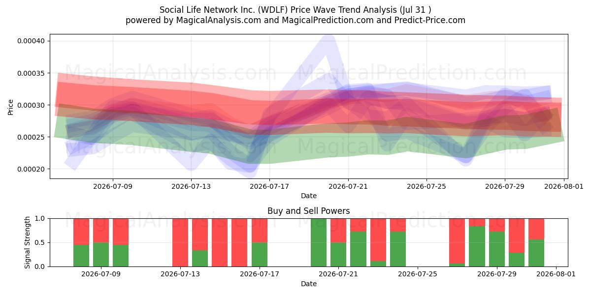  Social Life Network Inc. (WDLF) Support and Resistance area (30 Jul) 