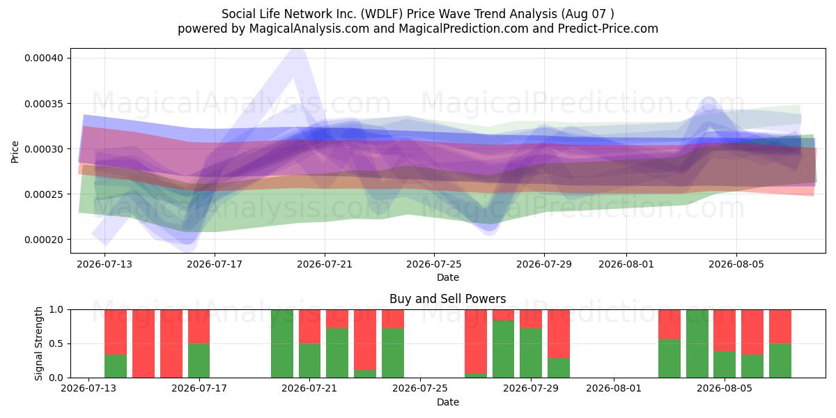  Social Life Network Inc. (WDLF) Support and Resistance area (06 Aug) 