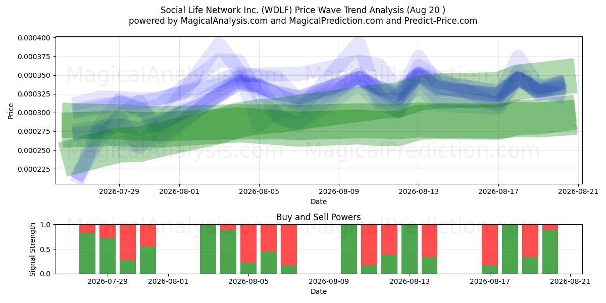  Social Life Network Inc. (WDLF) Support and Resistance area (19 Aug) 