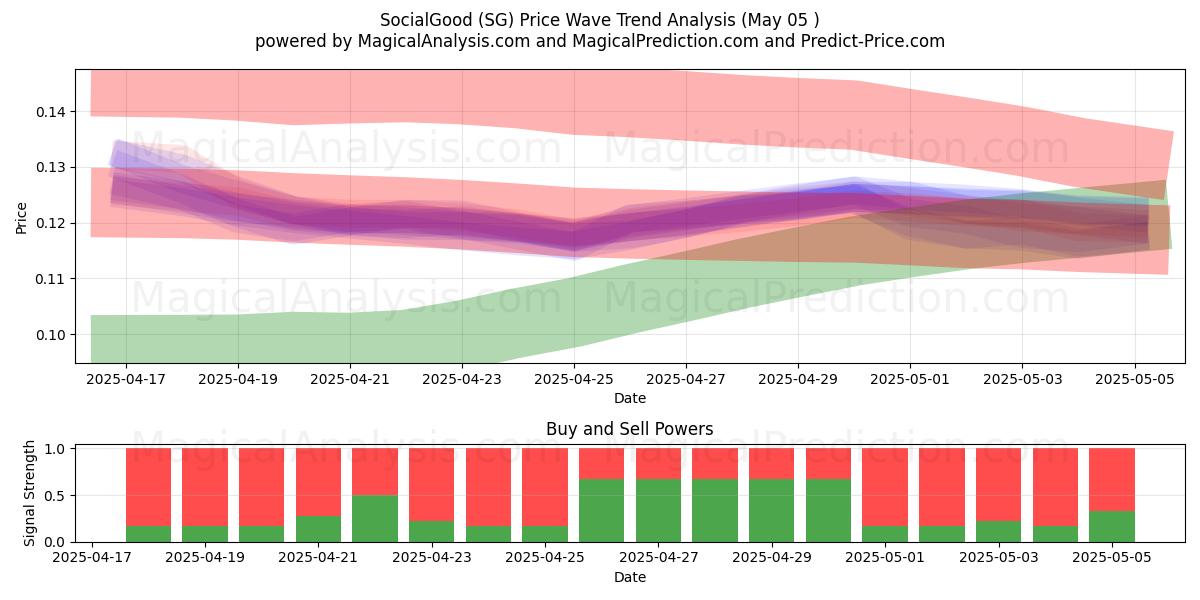  SocialGood (SG) Support and Resistance area (27 Mar) 