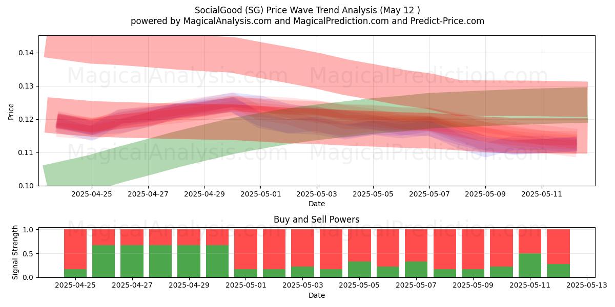 SocialGood (SG) Support and Resistance area (12 May) 
