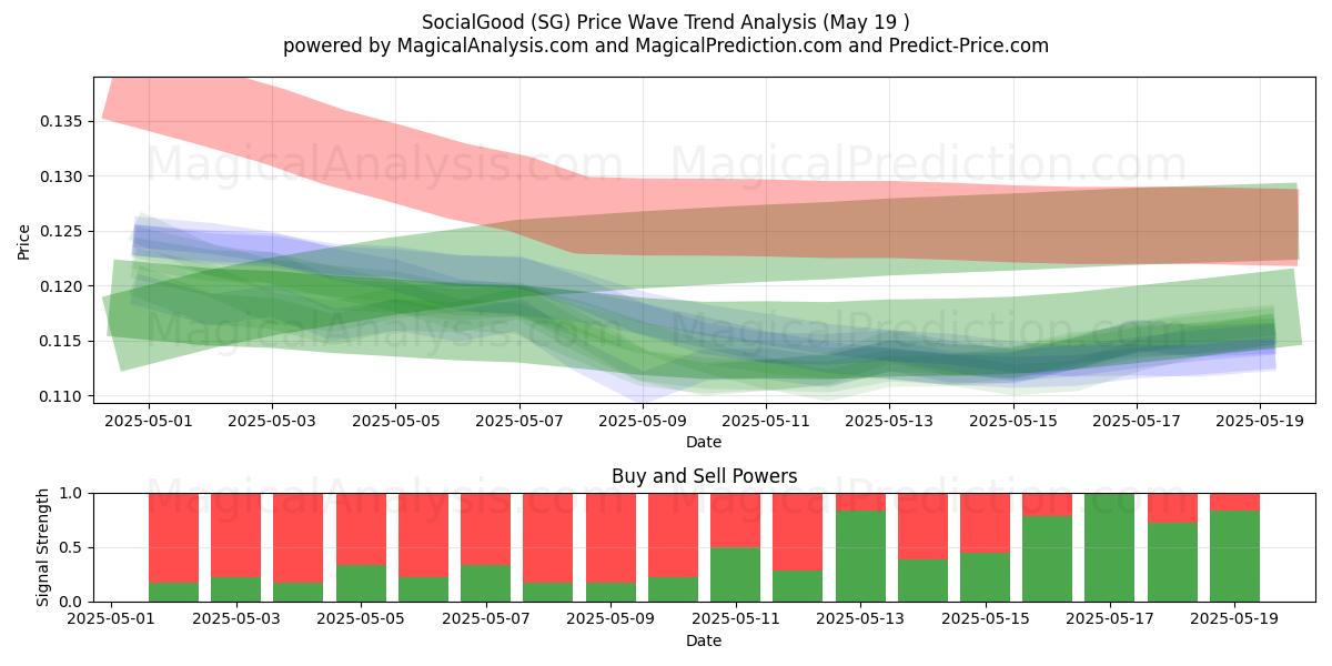  SociaalGoed (SG) Support and Resistance area (19 May) 