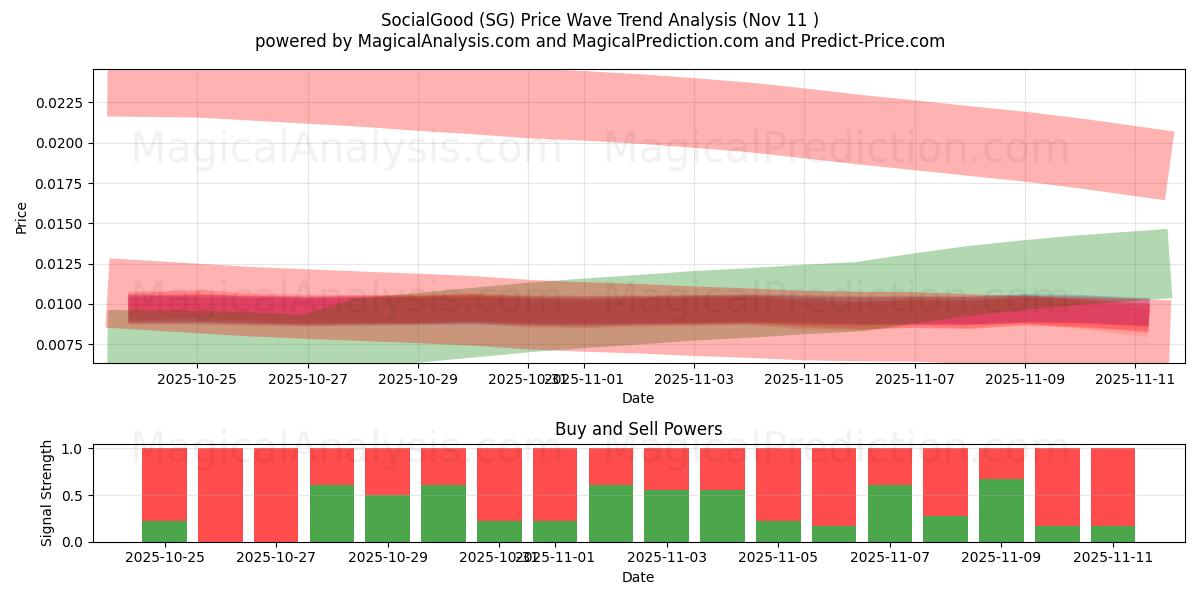  SocialGood (SG) Support and Resistance area (10 Nov) 