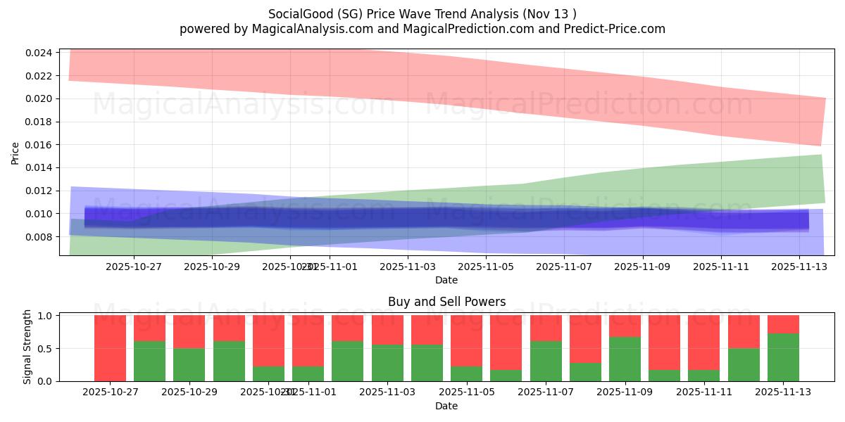  اجتماعي جيد (SG) Support and Resistance area (12 Nov) 