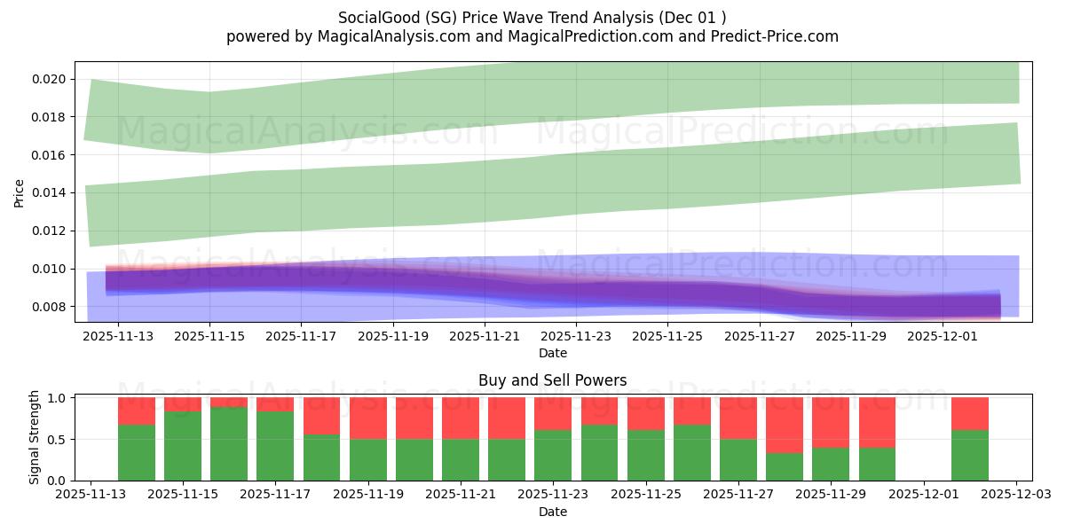  ソーシャルグッド (SG) Support and Resistance area (30 Nov) 