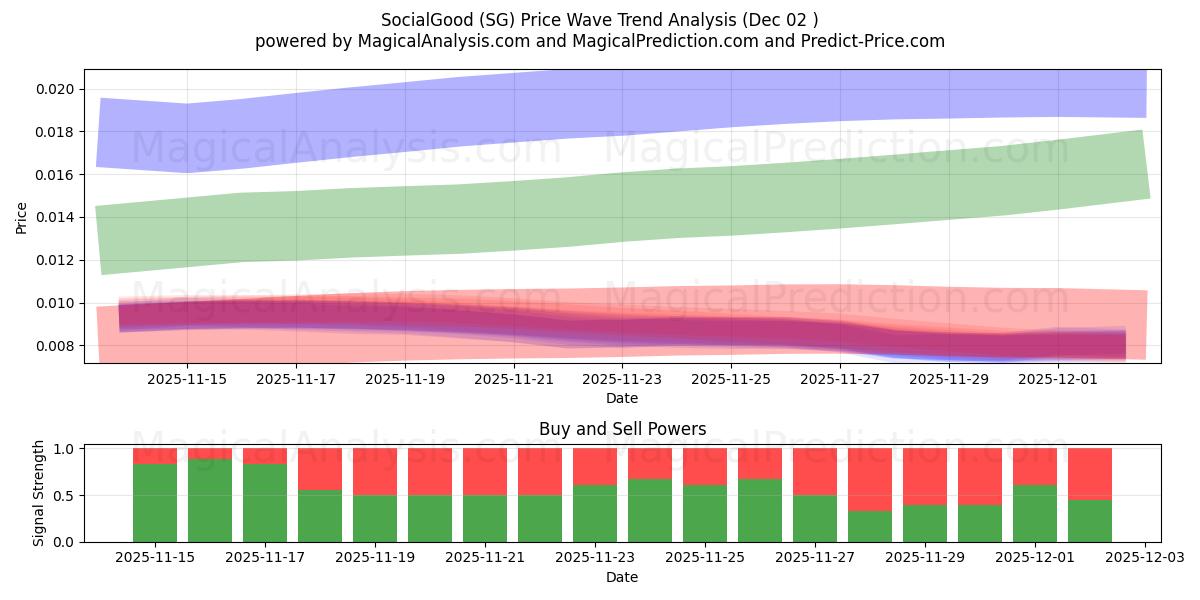  SocialGood (SG) Support and Resistance area (01 Dec) 