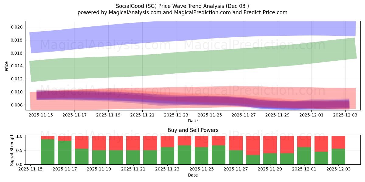  사회적 좋음 (SG) Support and Resistance area (02 Dec) 