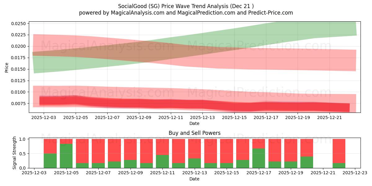  SocialGood (SG) Support and Resistance area (20 Dec) 