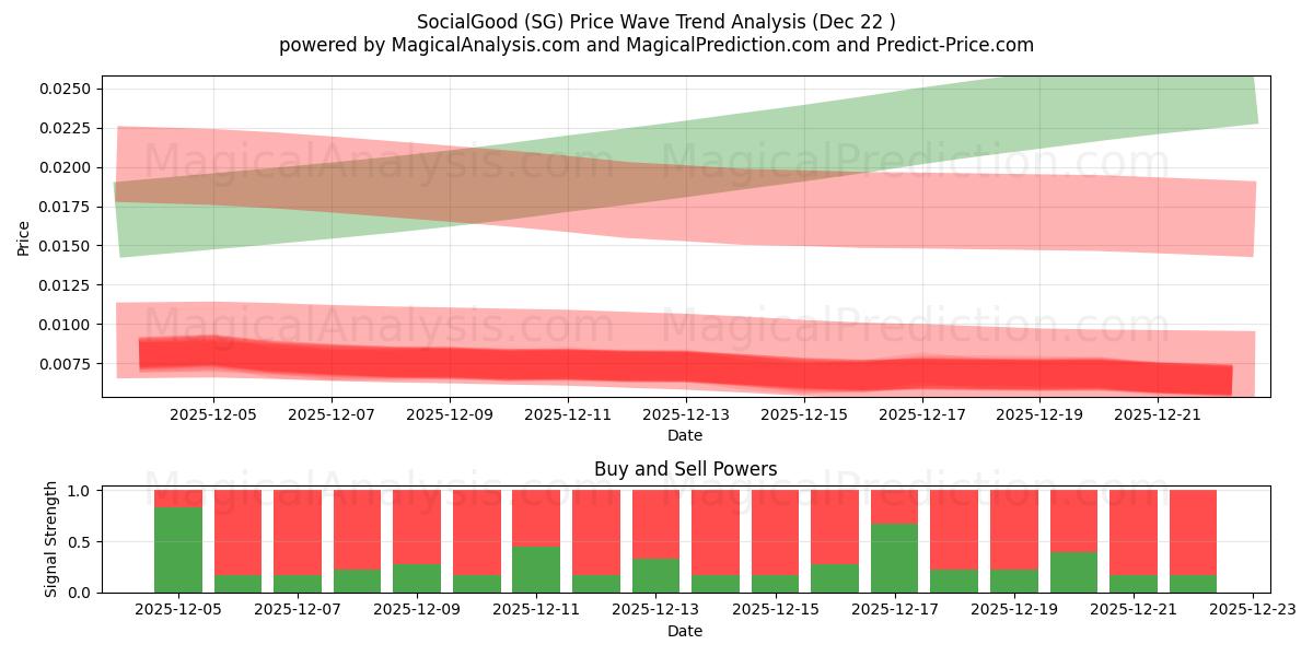  SocialGood (SG) Support and Resistance area (21 Dec) 