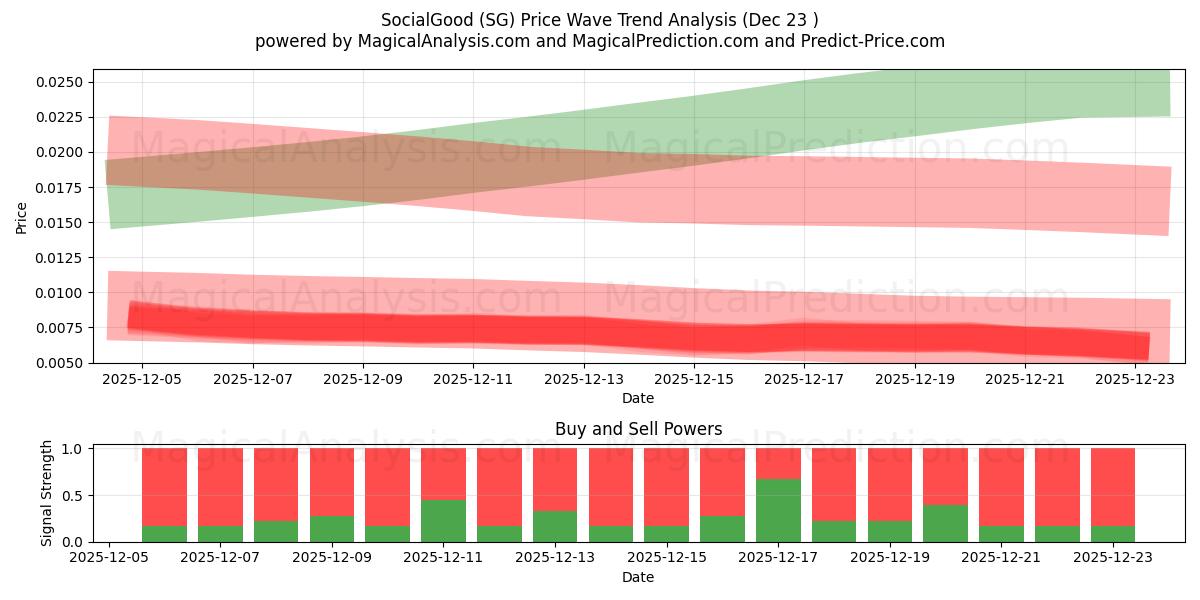  सामाजिक अच्छा (SG) Support and Resistance area (22 Dec) 