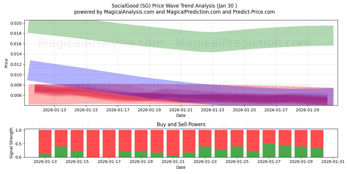  SocialGood (SG) Support and Resistance area (29 Jan) 