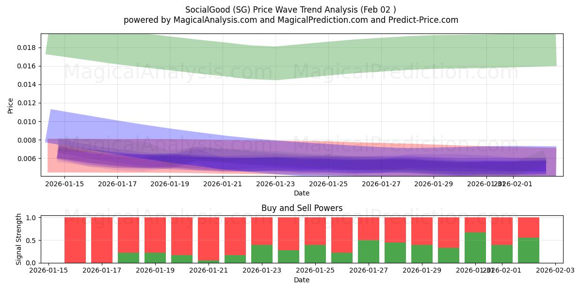  SocialBom (SG) Support and Resistance area (01 Feb) 