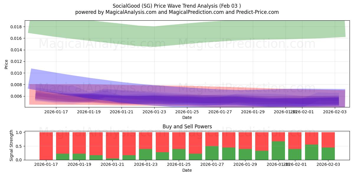  SocialBien (SG) Support and Resistance area (02 Feb) 