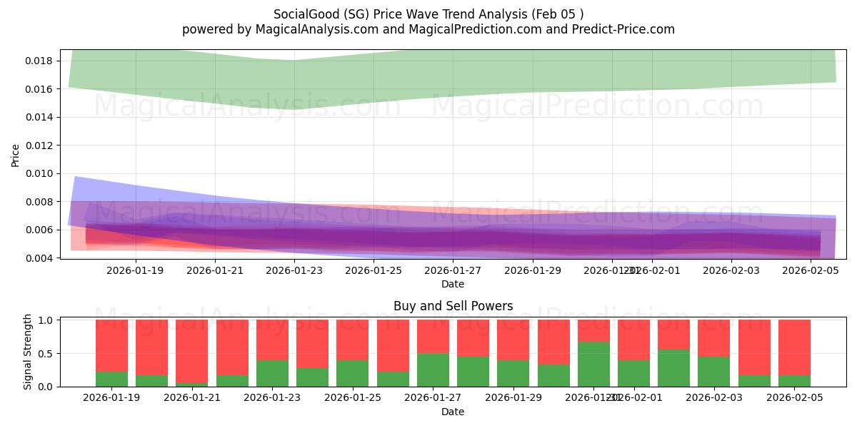  सामाजिक अच्छा (SG) Support and Resistance area (04 Feb) 