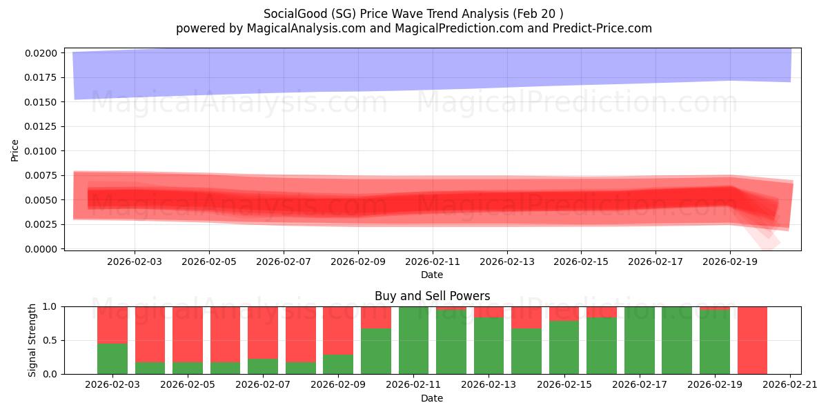  SocialGood (SG) Support and Resistance area (19 Feb) 