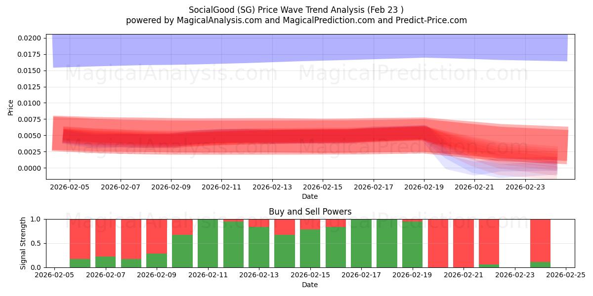  SozialGut (SG) Support and Resistance area (22 Feb) 