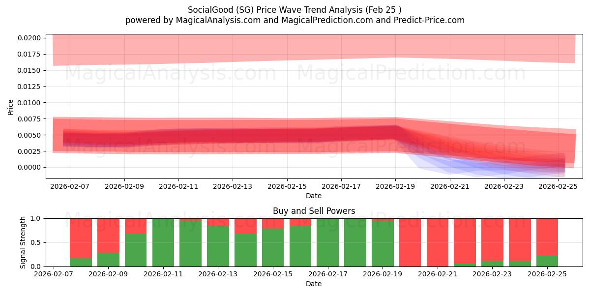  सामाजिक अच्छा (SG) Support and Resistance area (24 Feb) 