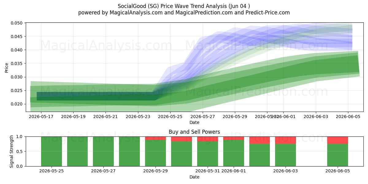  SocialGood (SG) Support and Resistance area (03 Jun) 