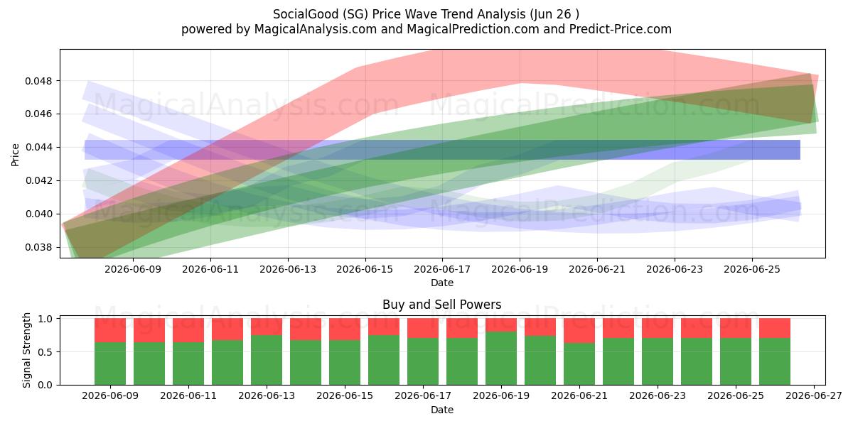  SocialGood (SG) Support and Resistance area (17 Jun) 