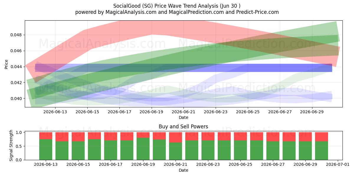  SocialBien (SG) Support and Resistance area (29 Jun) 