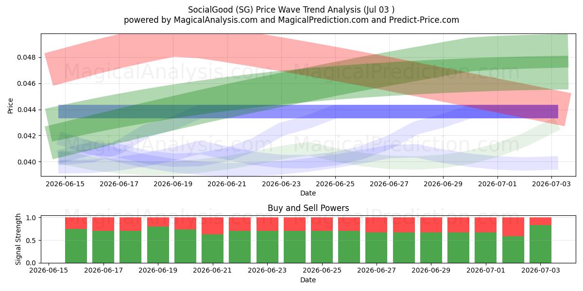  SocialGood (SG) Support and Resistance area (02 Jul) 