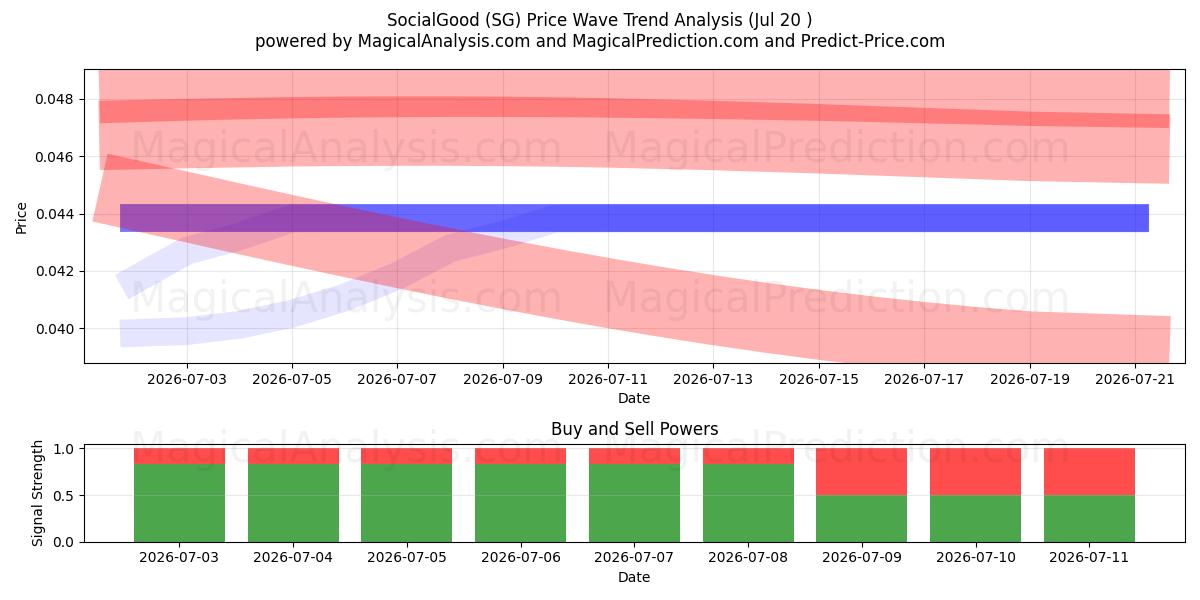  사회적 좋음 (SG) Support and Resistance area (18 Jul) 