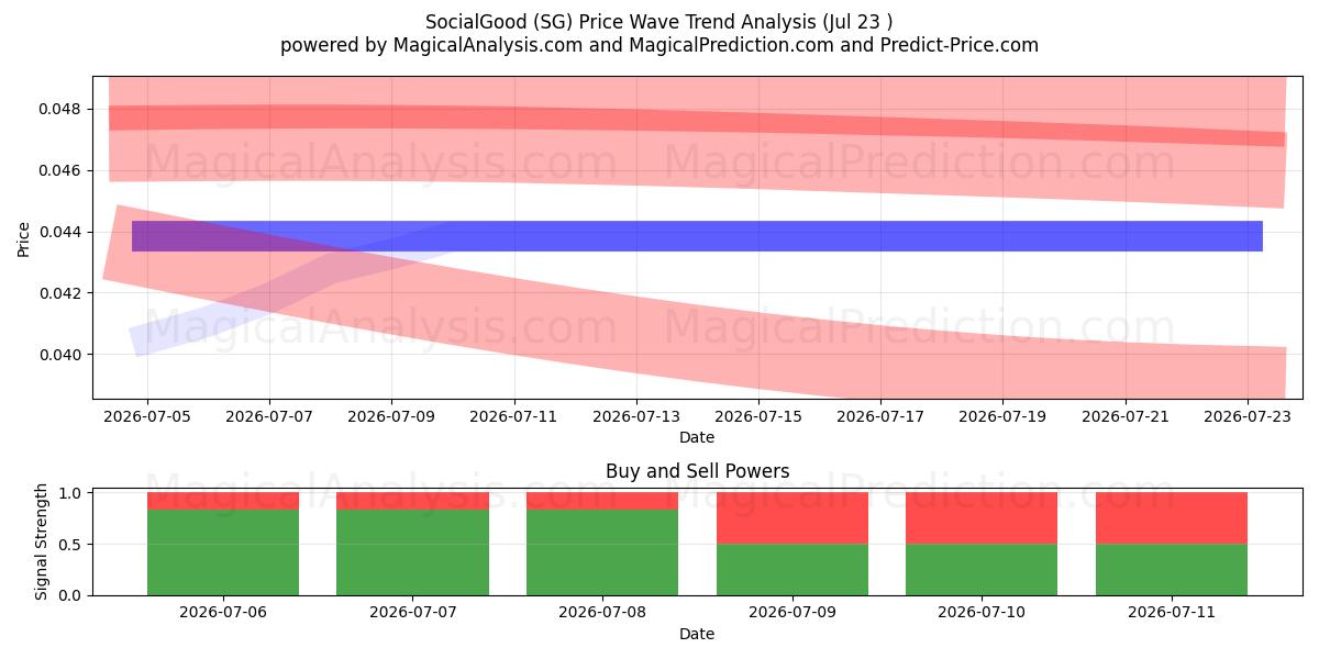  Sosyalİyi (SG) Support and Resistance area (22 Jul) 
