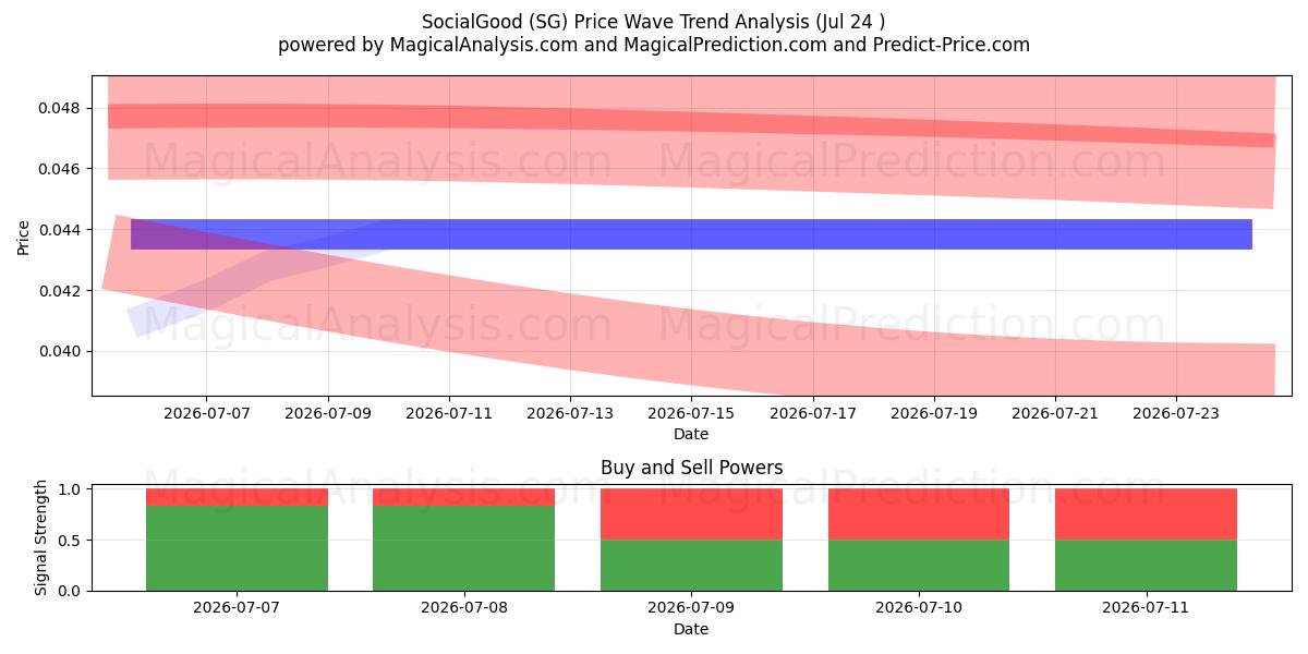 SozialGut (SG) Support and Resistance area (23 Jul) 