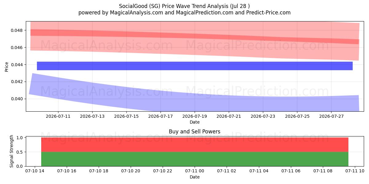  सामाजिक अच्छा (SG) Support and Resistance area (08 Aug) 