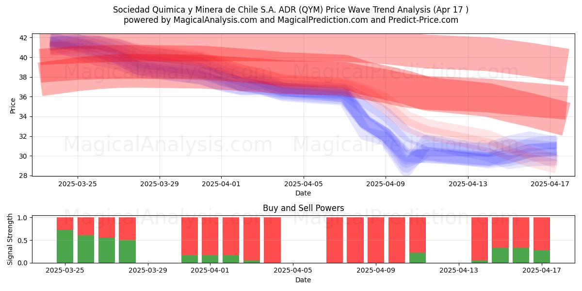  Sociedad Quimica y Minera de Chile S.A. ADR (QYM) Support and Resistance area (17 Apr) 