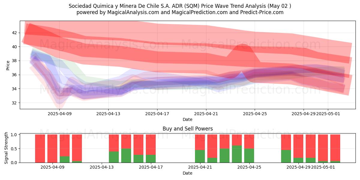  Sociedad Quimica y Minera De Chile S.A. ADR (SQM) Support and Resistance area (02 May) 