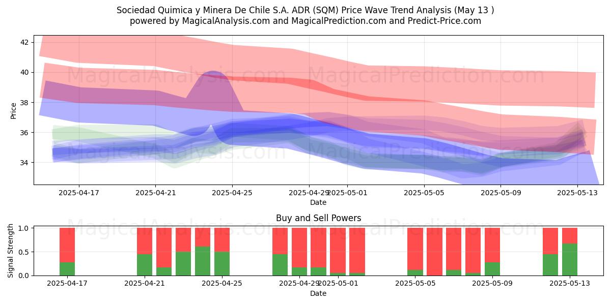  Sociedad Quimica y Minera De Chile S.A. ADR (SQM) Support and Resistance area (13 May) 