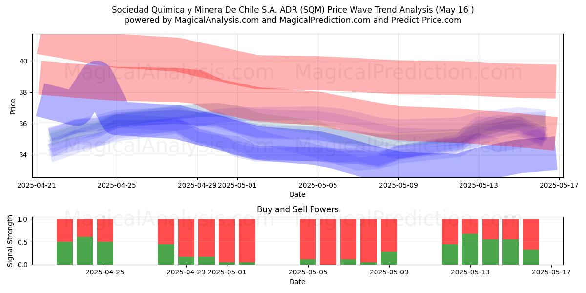  Sociedad Quimica y Minera De Chile S.A. ADR (SQM) Support and Resistance area (16 May) 