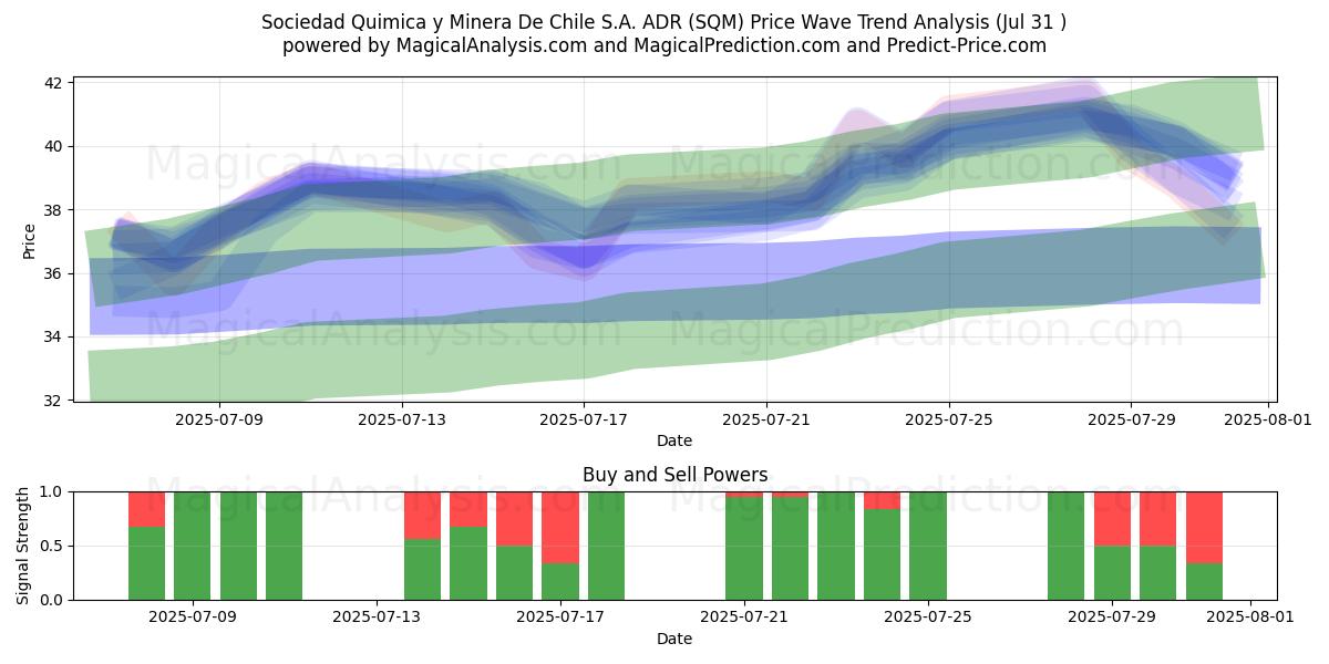  Sociedad Quimica y Minera De Chile S.A. ADR (SQM) Support and Resistance area (29 Jul) 