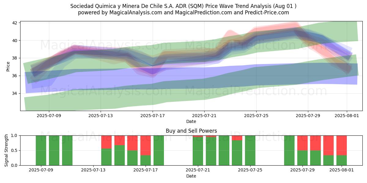  Sociedad Quimica y Minera De Chile S.A. ADR (SQM) Support and Resistance area (30 Jul) 