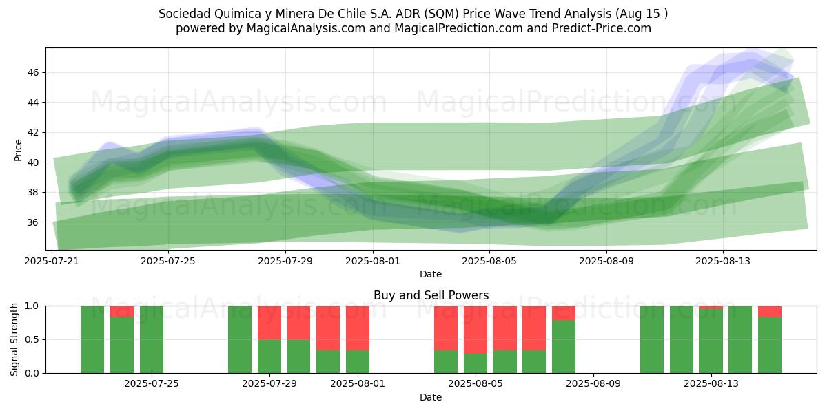  Sociedad Quimica y Minera De Chile S.A. ADR (SQM) Support and Resistance area (14 Aug) 