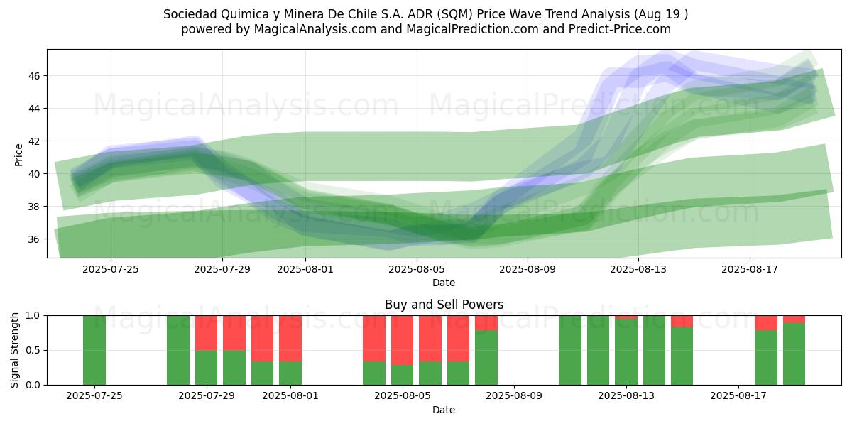  Sociedad Quimica y Minera De Chile S.A. ADR (SQM) Support and Resistance area (18 Aug) 